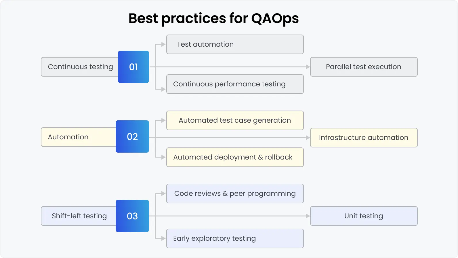 Best practices for QAOps