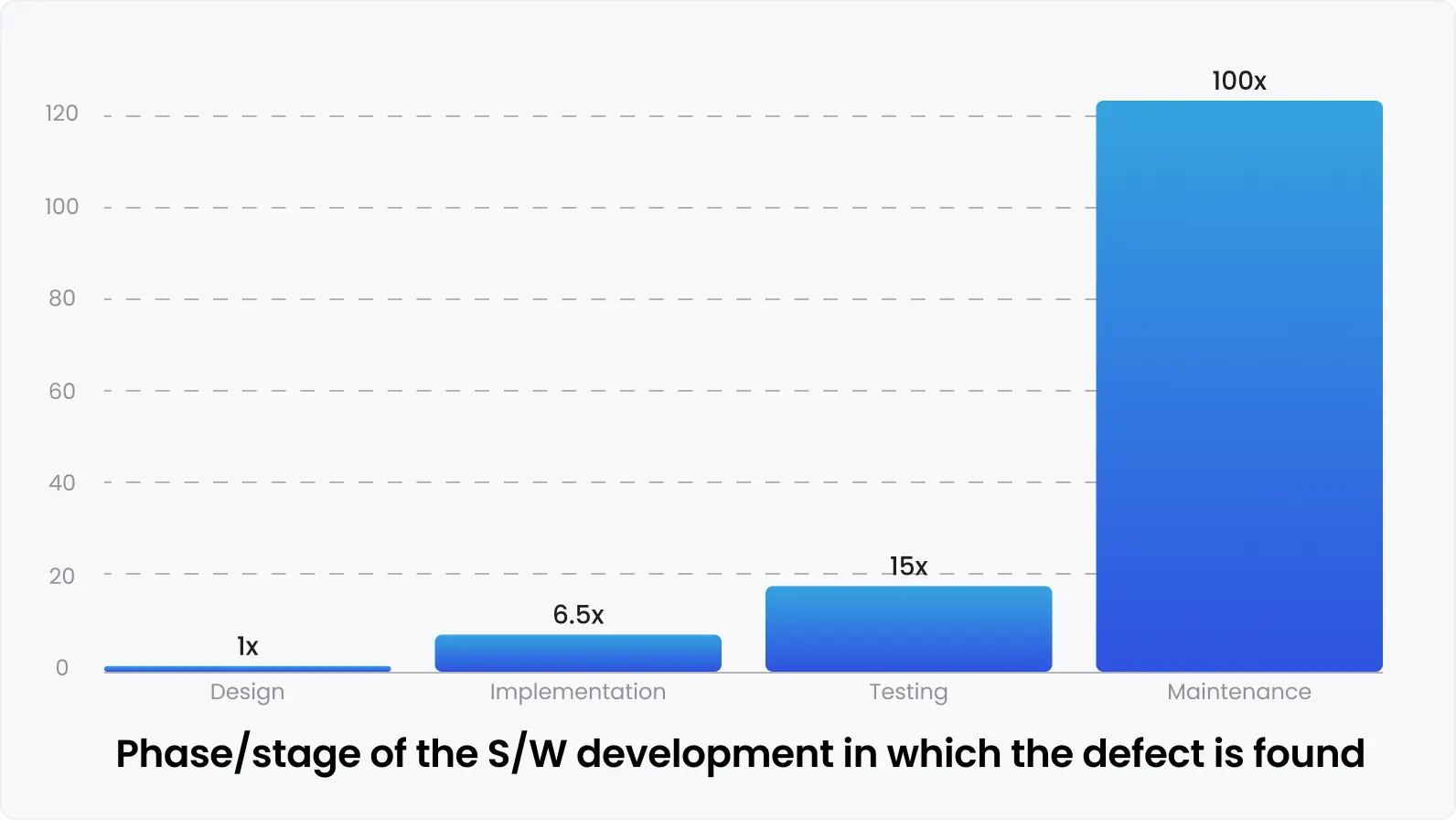 Phase/stage of the S/W development in which the defect is found