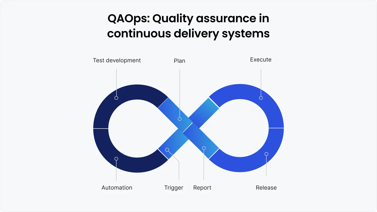 QAOps: Quality assurance in continuous delivery systems