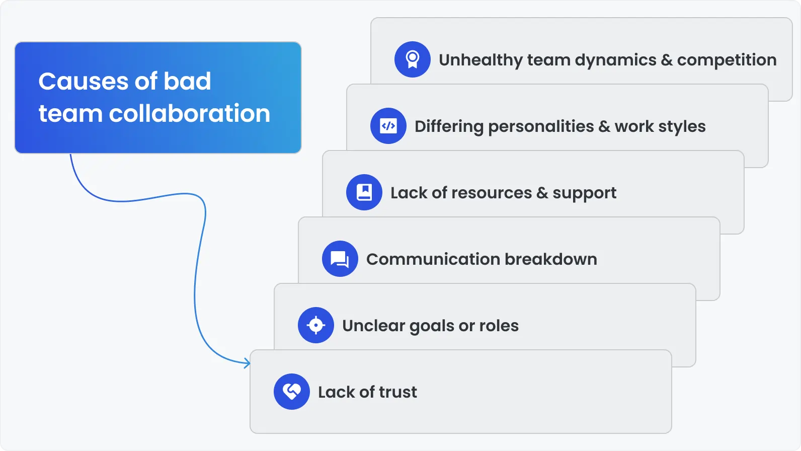 Causes of bad team collaboration