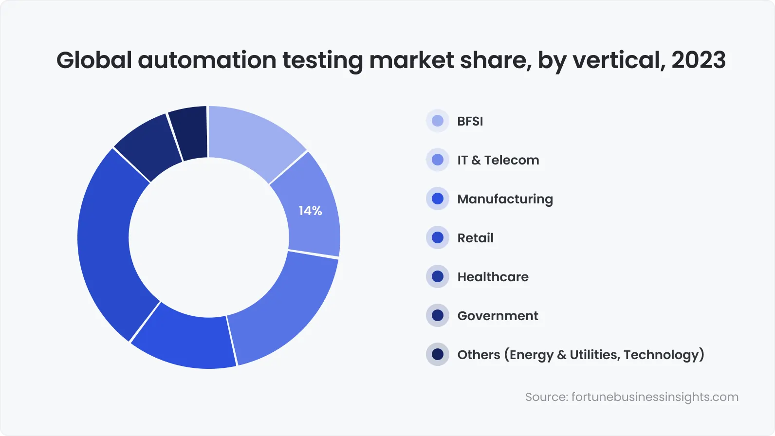 Global automation testing market share, by vertical, 2023