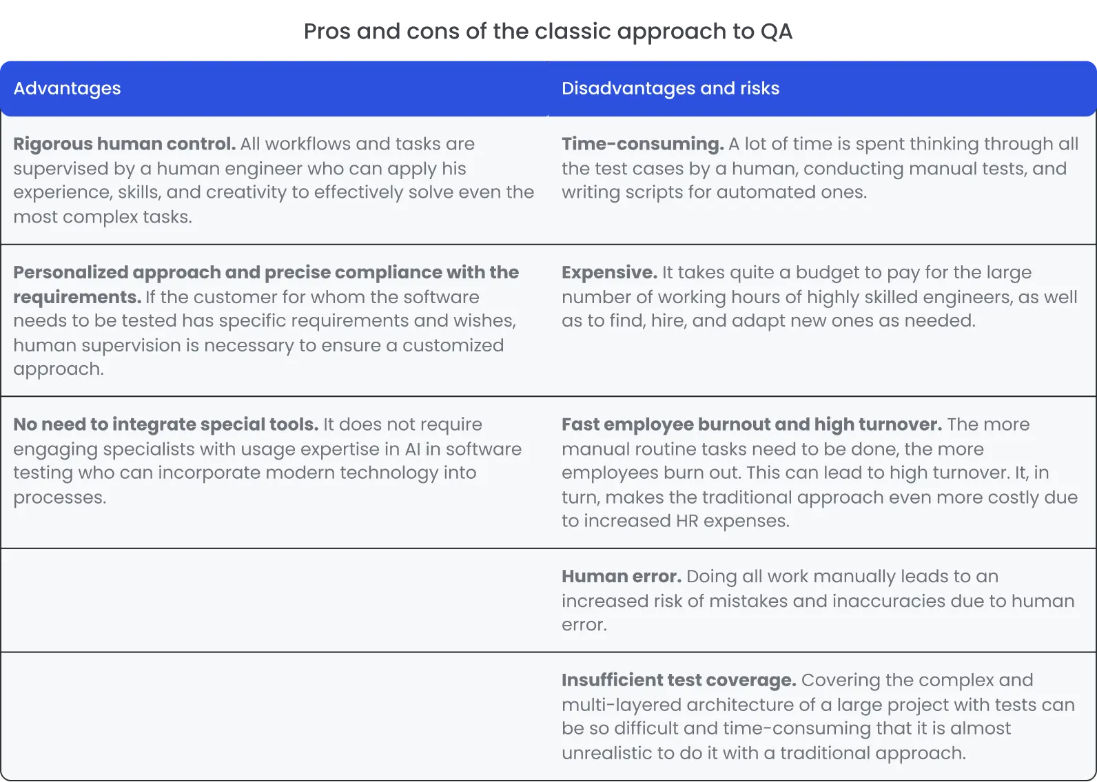 Pros and cons of the classic approach to QA