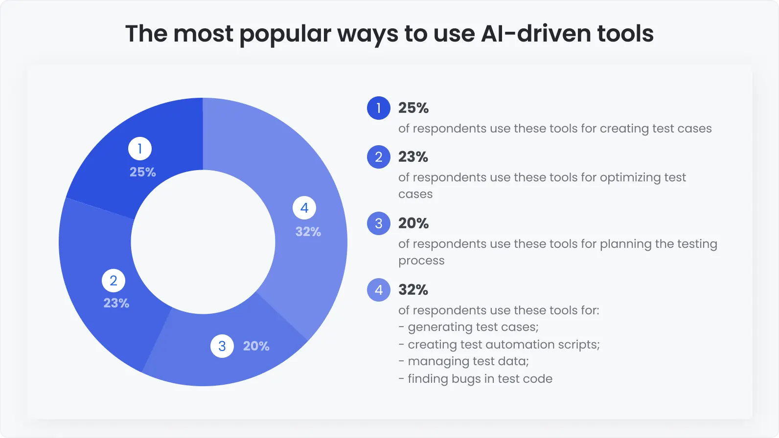 The most popular ways to use AI-driven tools