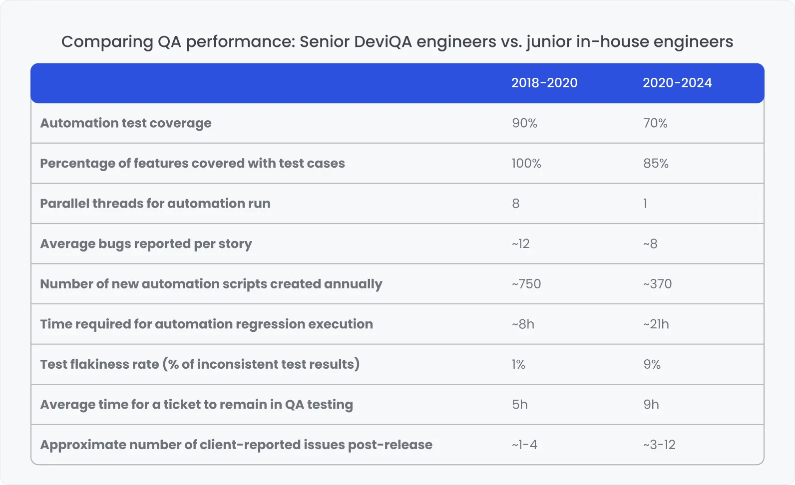 Comparing QA performance: Senior DeviQA engineers vs. junior in-house engineers