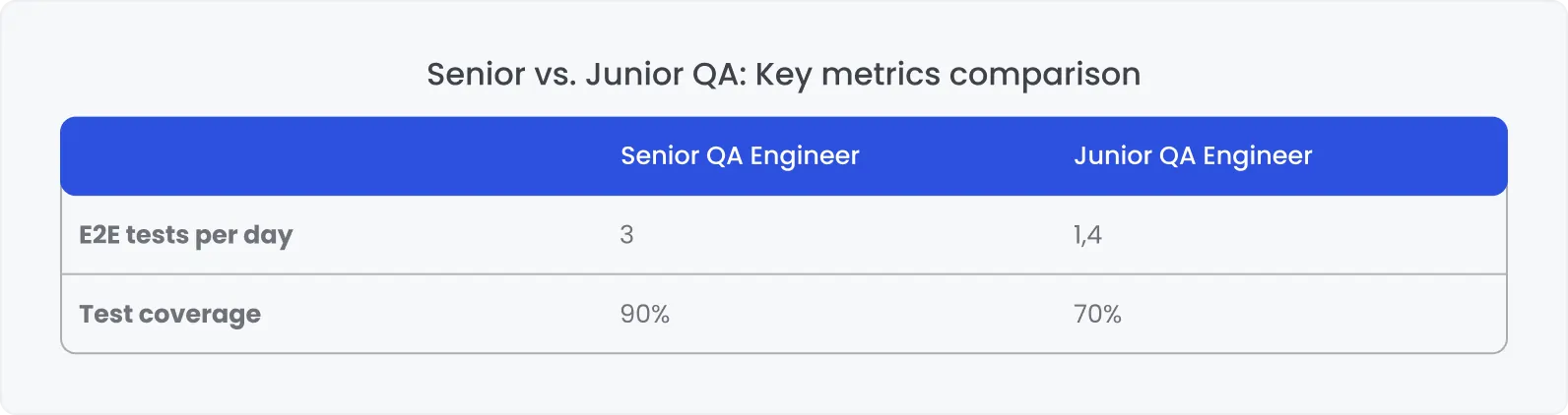 Senior vs. Junior QA: Key metrics comparison