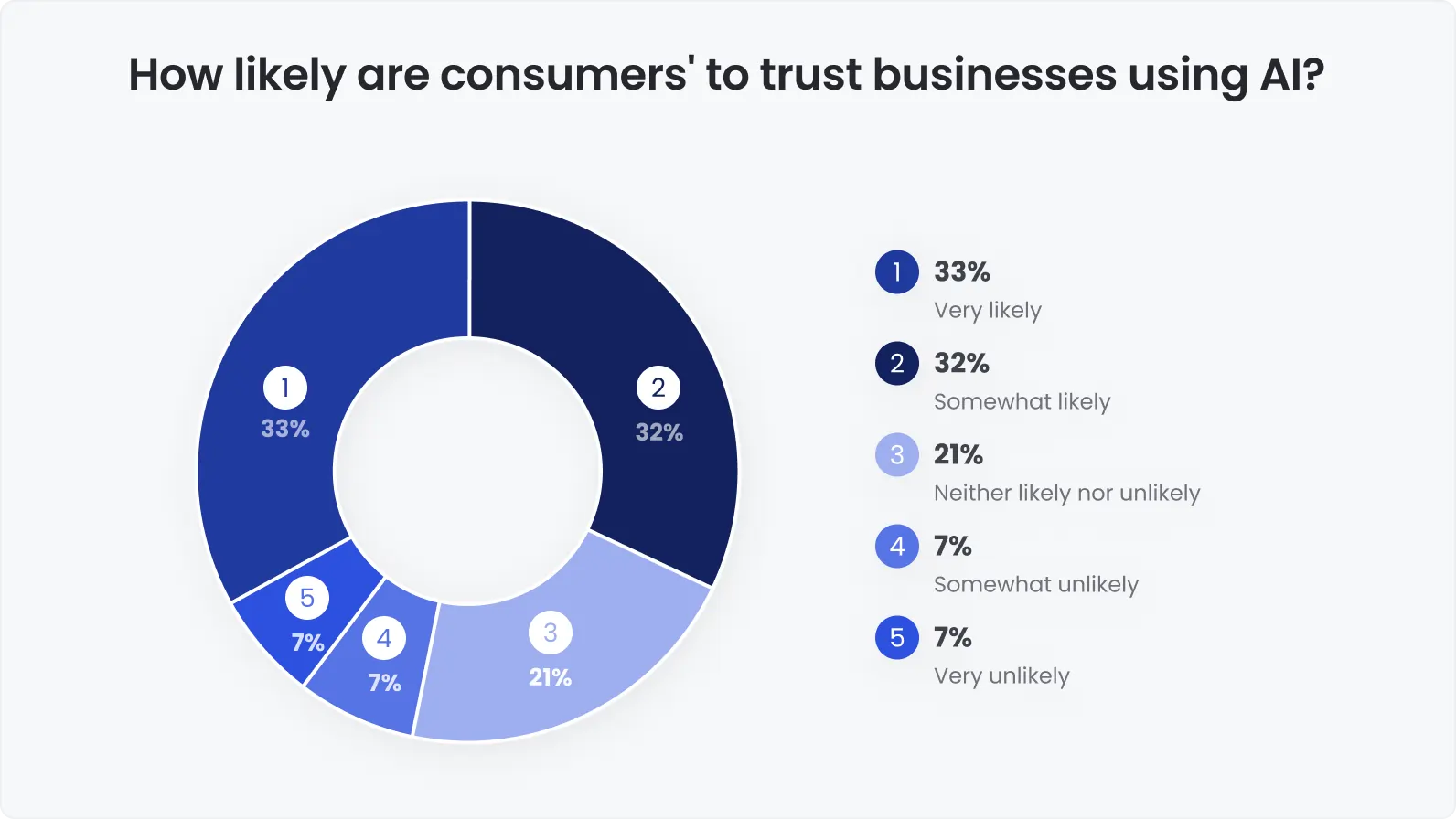 How likely are consumers' to trust businesses using AI?