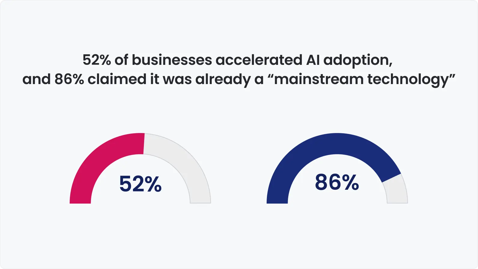 52% of businesses accelerated AI adoption, and 86% claimed it was already a mainstream technology