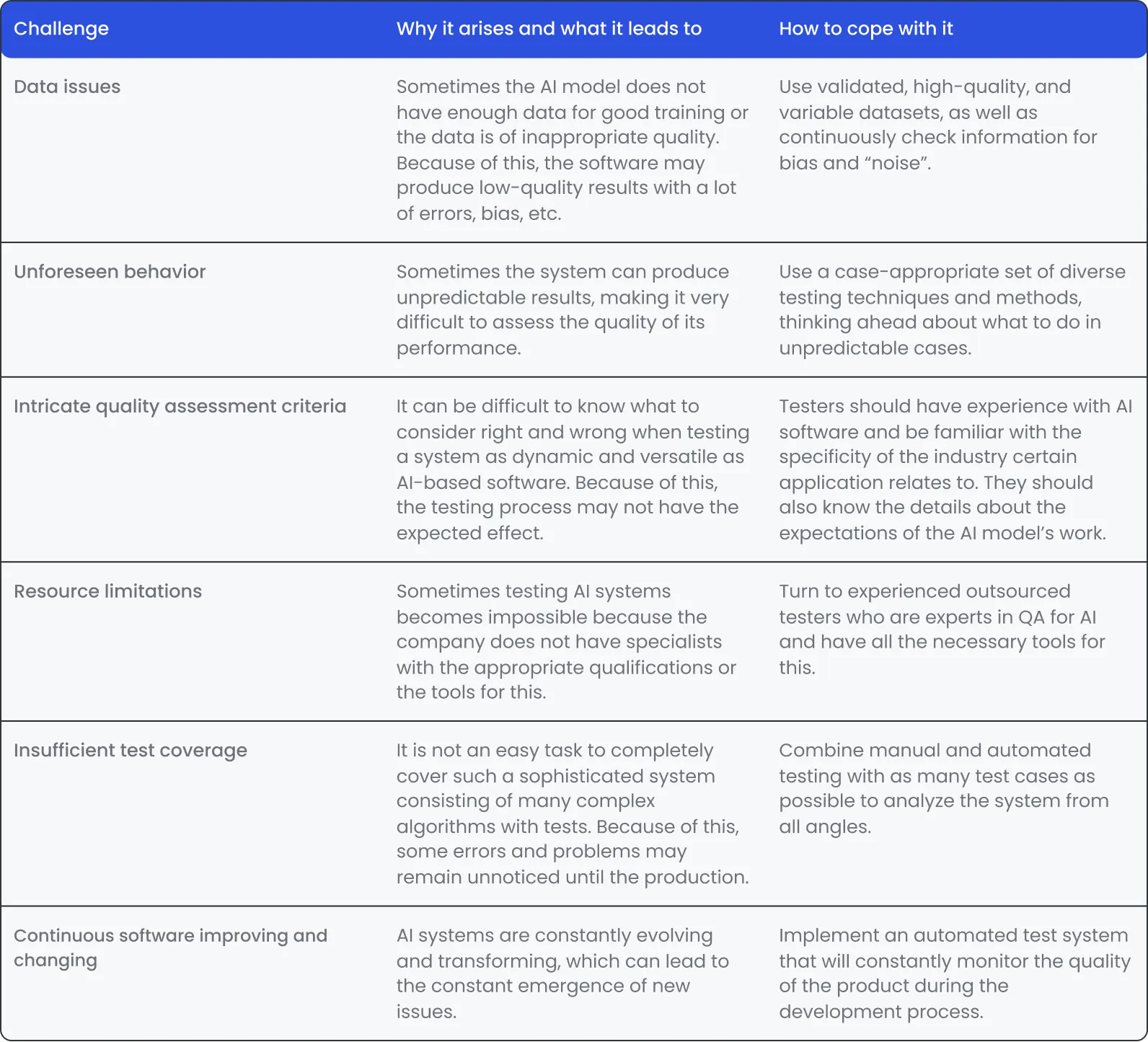 The 6 most common challenges of testing AI systems and how to overcome them