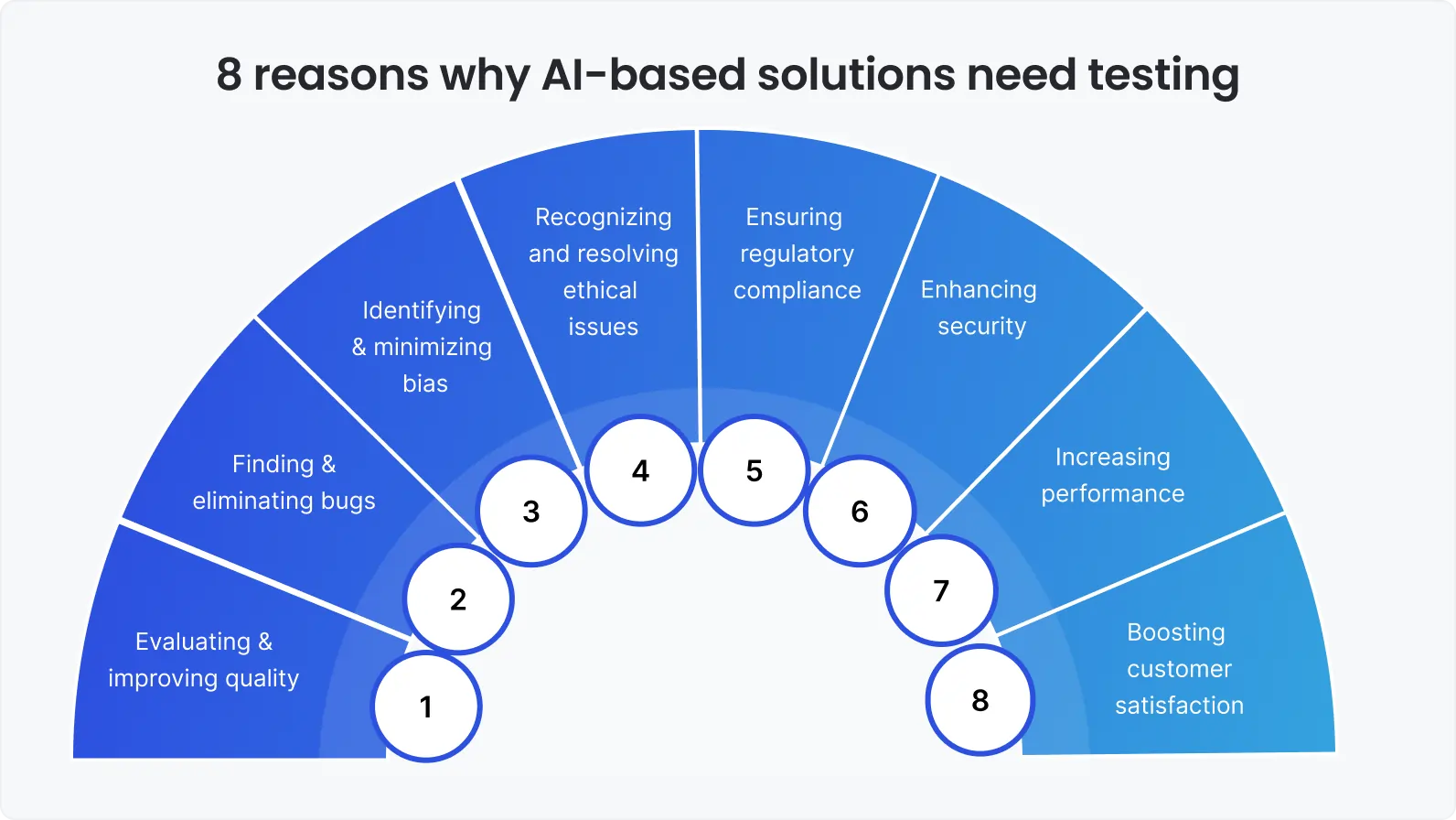 8 reasons why AI-based solutions need testing