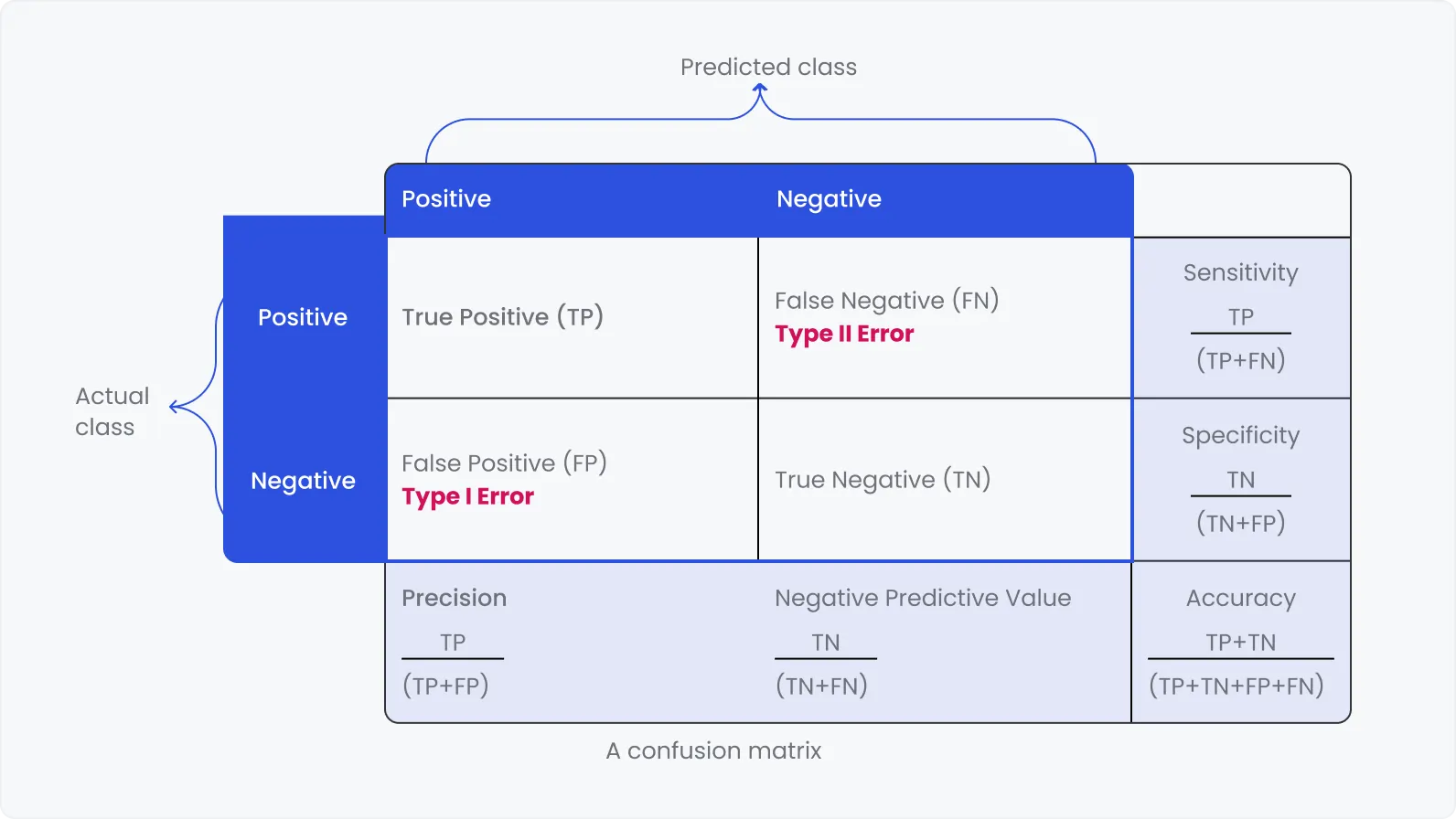 A confusion matrix