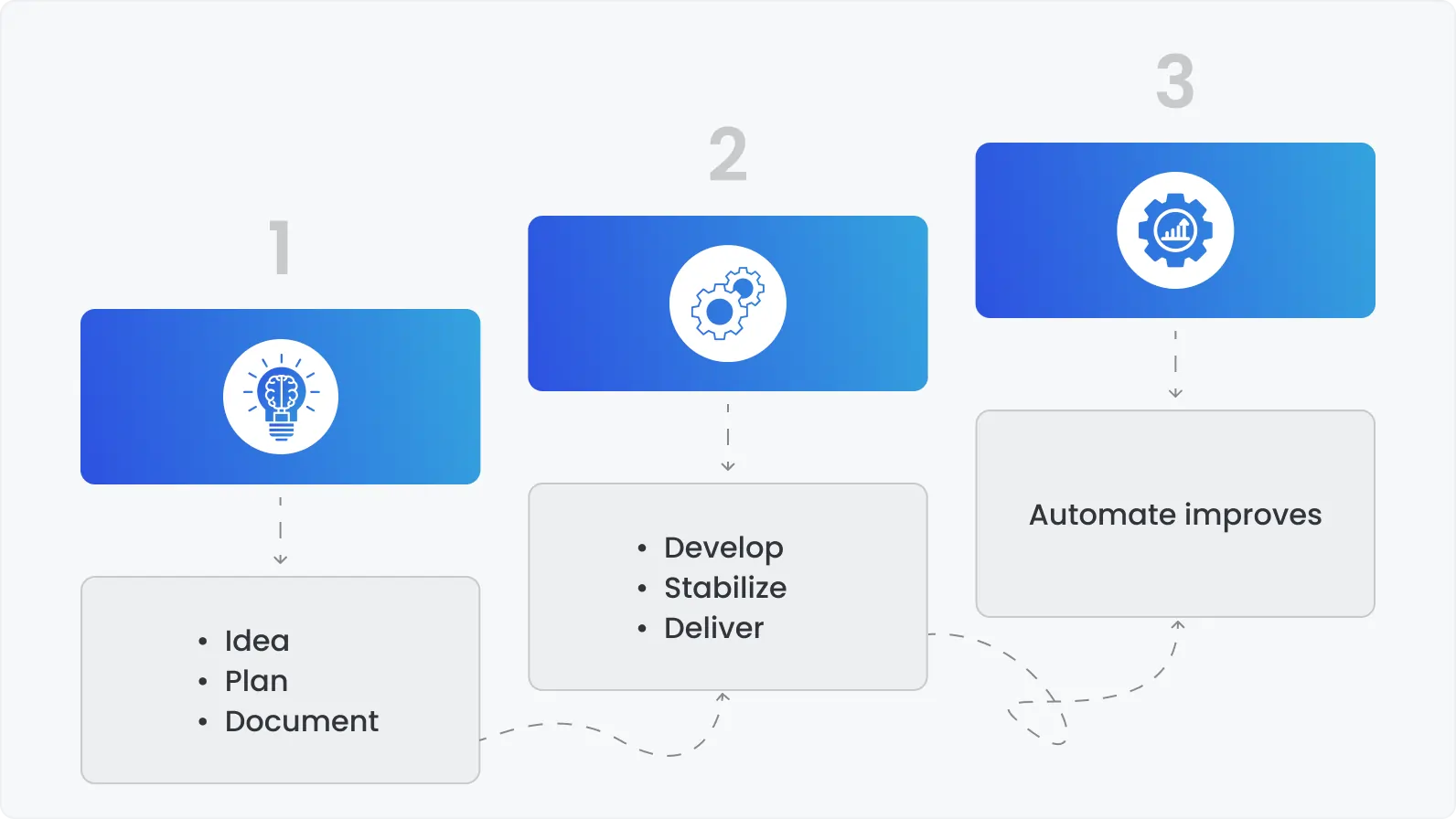 Implement automation & improve