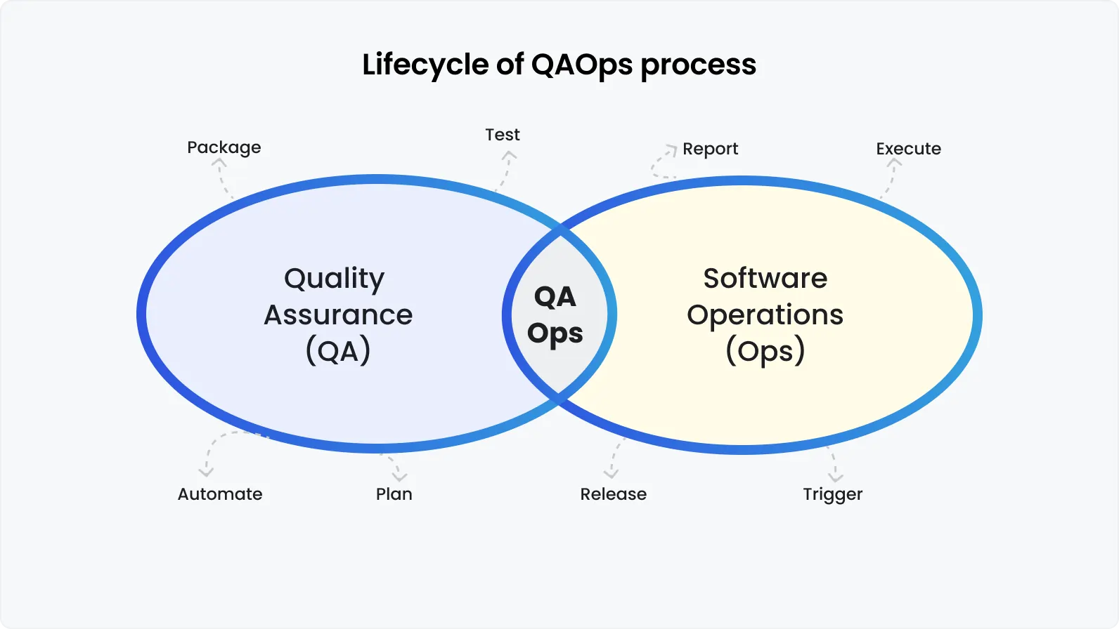 Lifecycle of QAOps Process