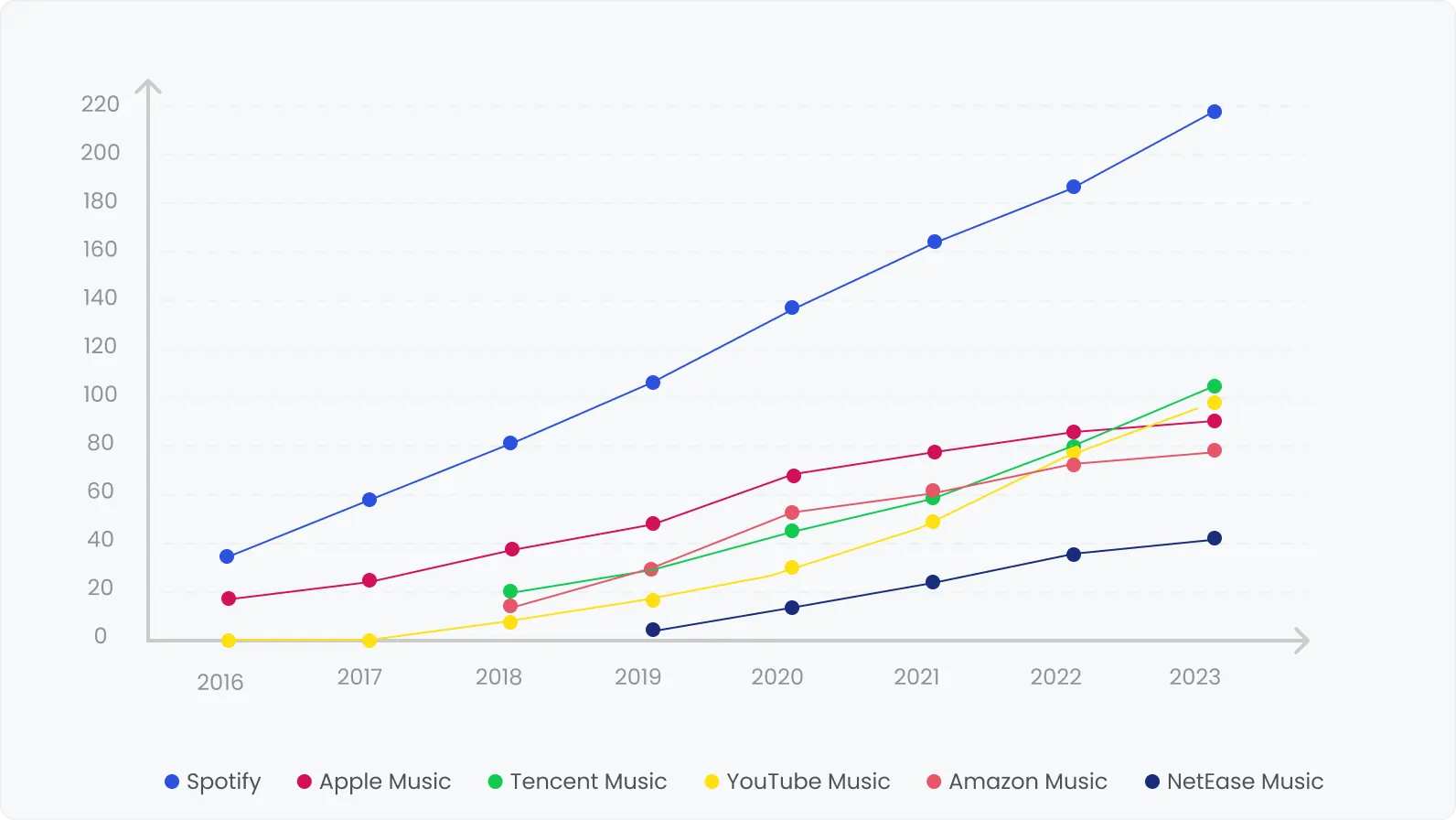 Music streamers subscribes by app 2016 to 2023