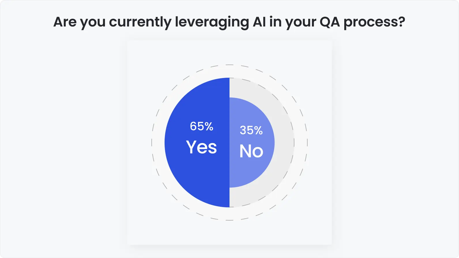 Are you currently leveraging AI in your QA process?