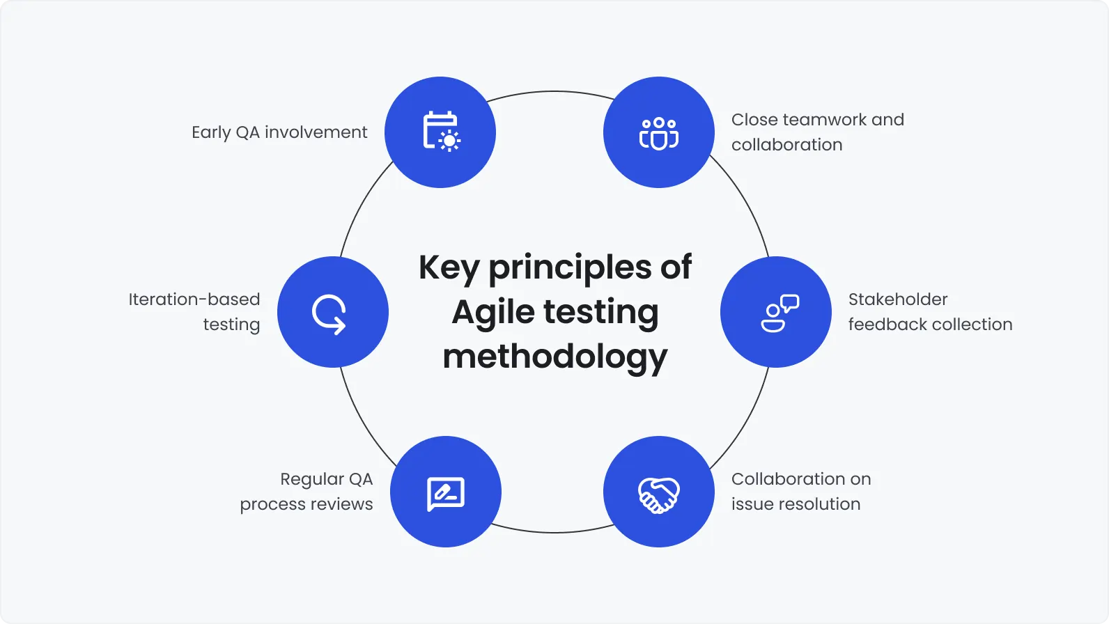 Key principles of Agile testing methodology