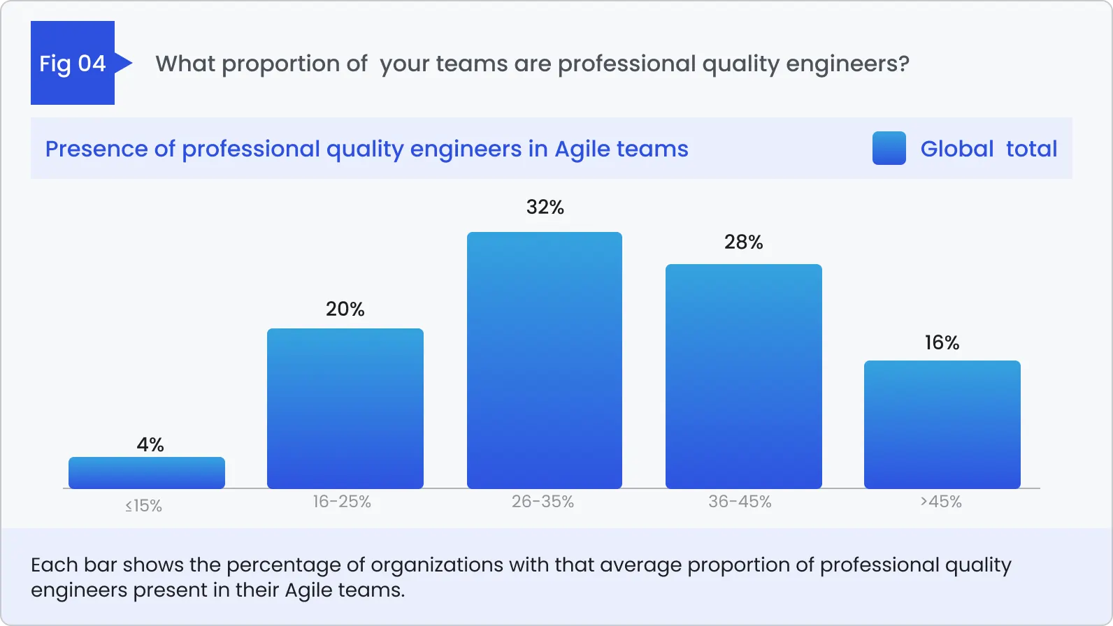 What proportion of  your teams are professional quality engineers?