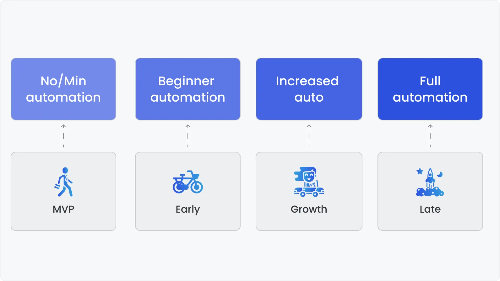 Resource needs by stage