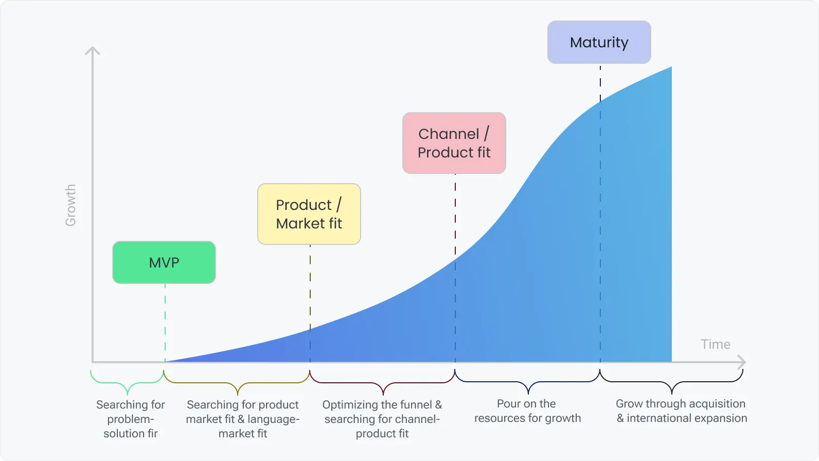 The stages of a startup