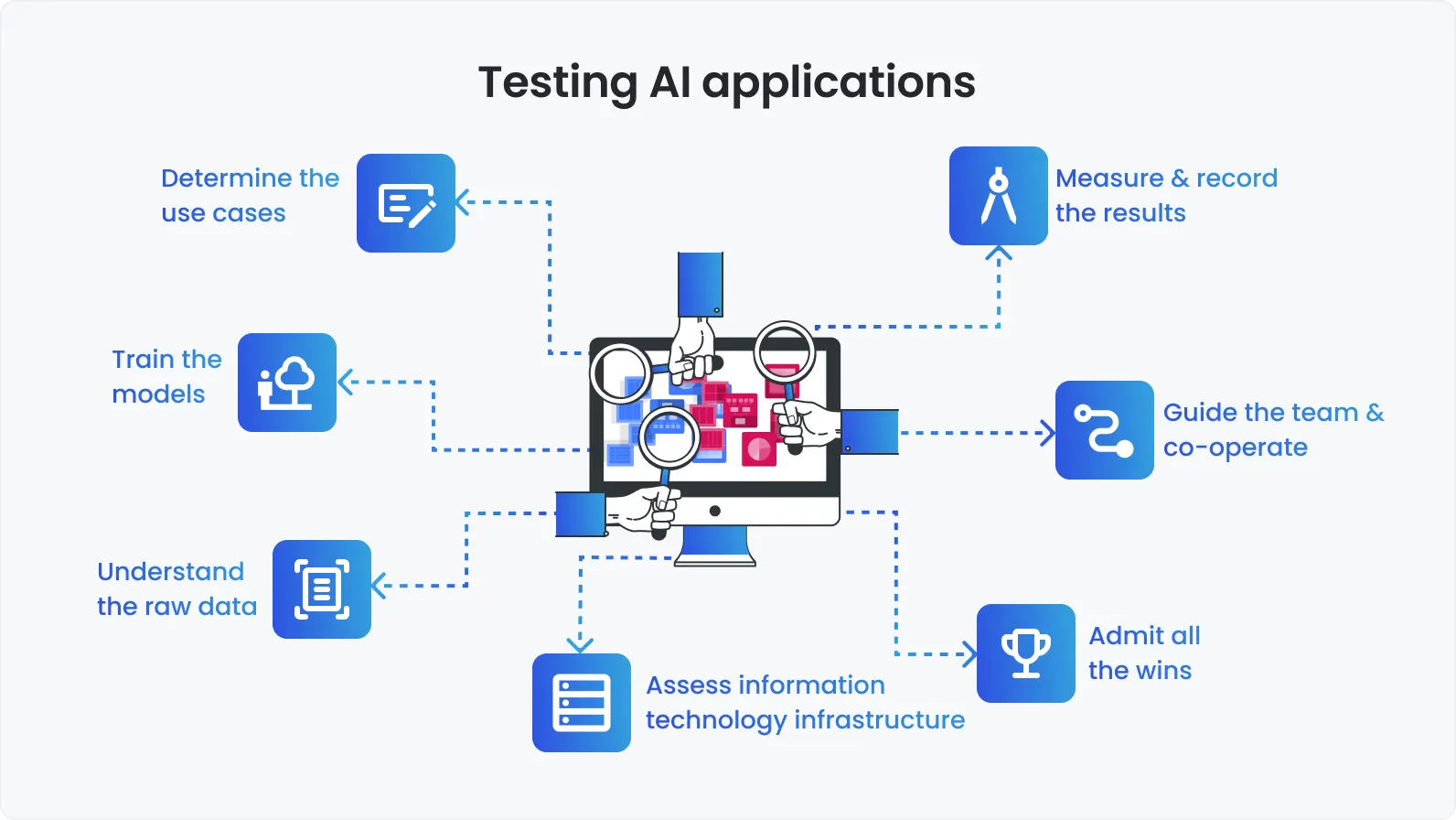 Testing ai applications